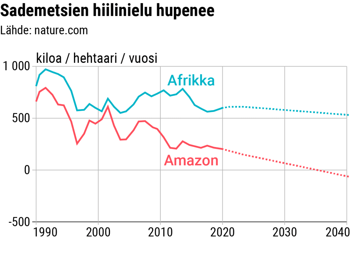 Tilastografiikka sademetsien hiilinielun hupenemisesta.