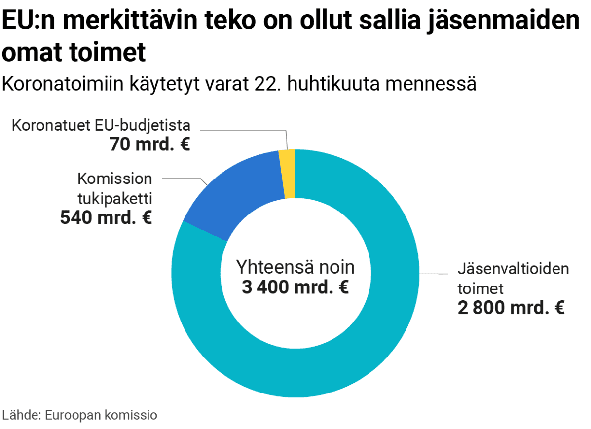 Tilastografiikka koronatoimiin käytetyistä varoista.