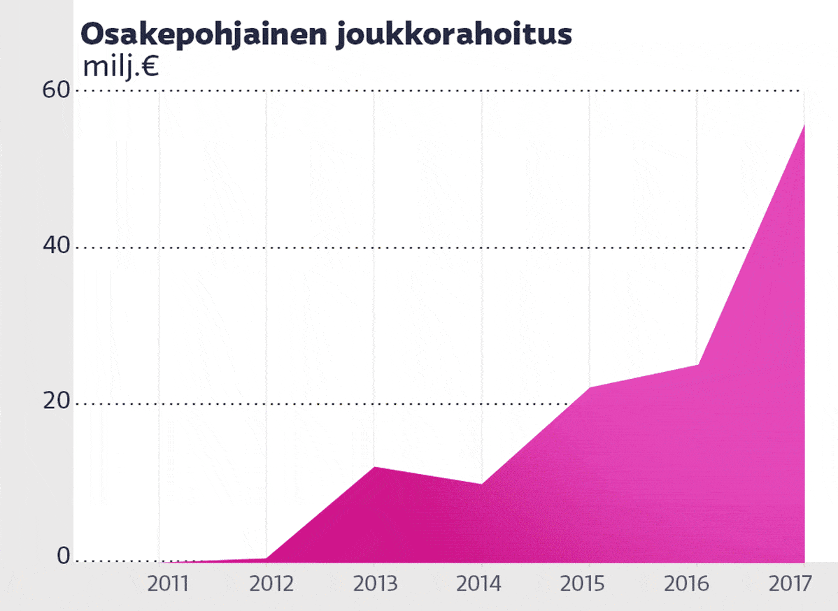 Osakepohjainen joukkorahoitus