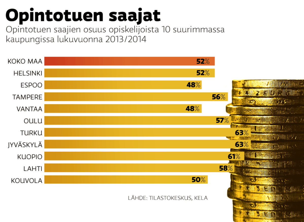 Grafiikka opintotuen saajien määrästä.