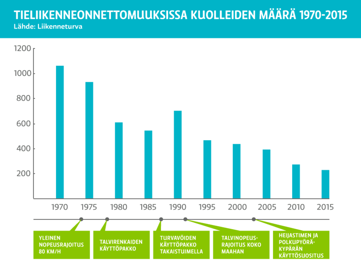 Tieliikenneonnettomuuksissa kuolleet -grafiikka.