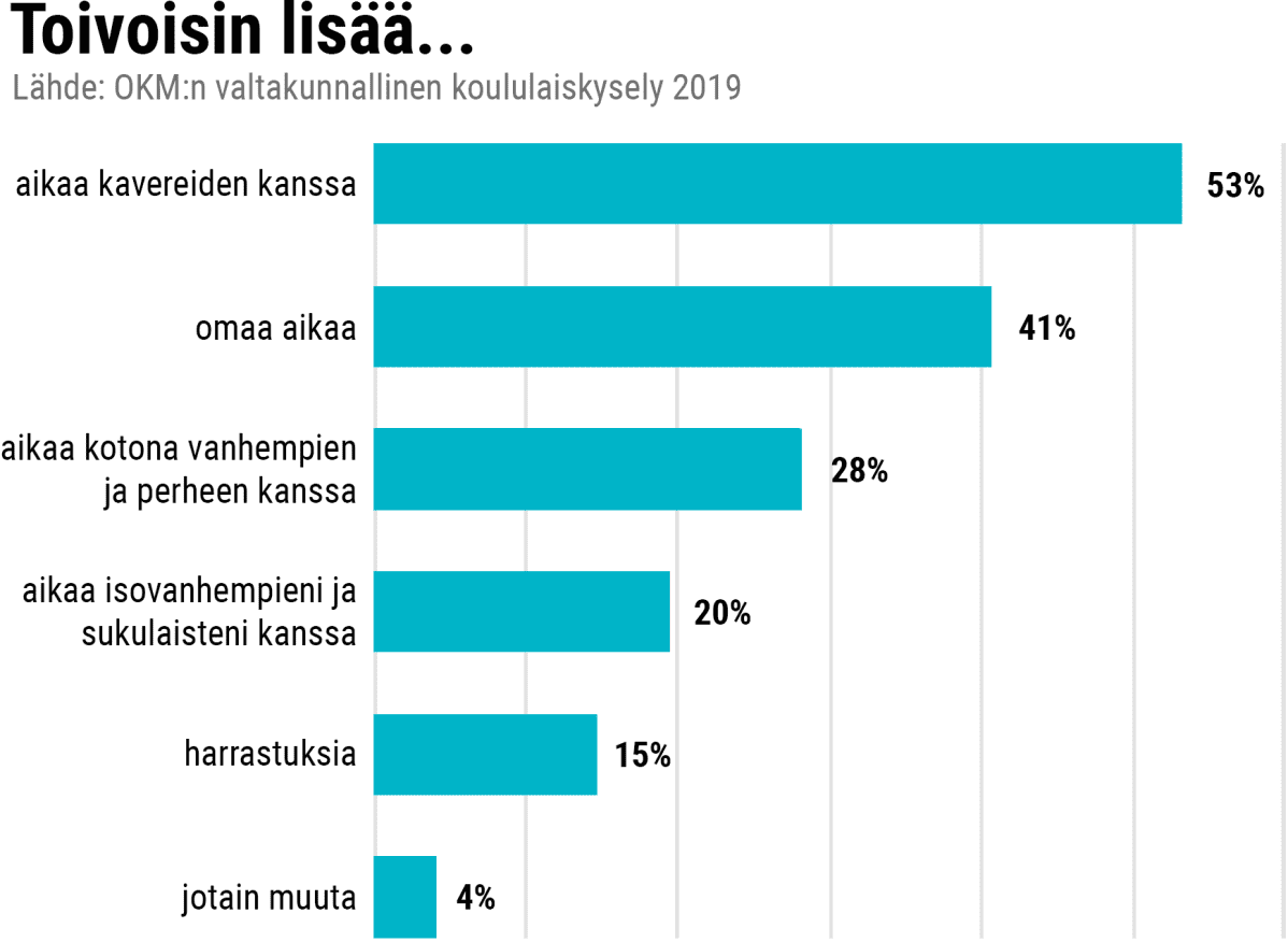 Grafiikka koululaiskyselystä