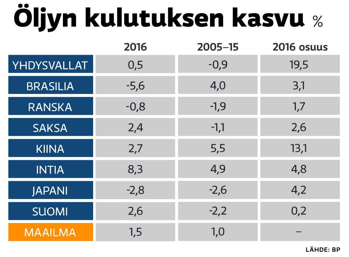 Öljyn kokonaiskulutus maittain