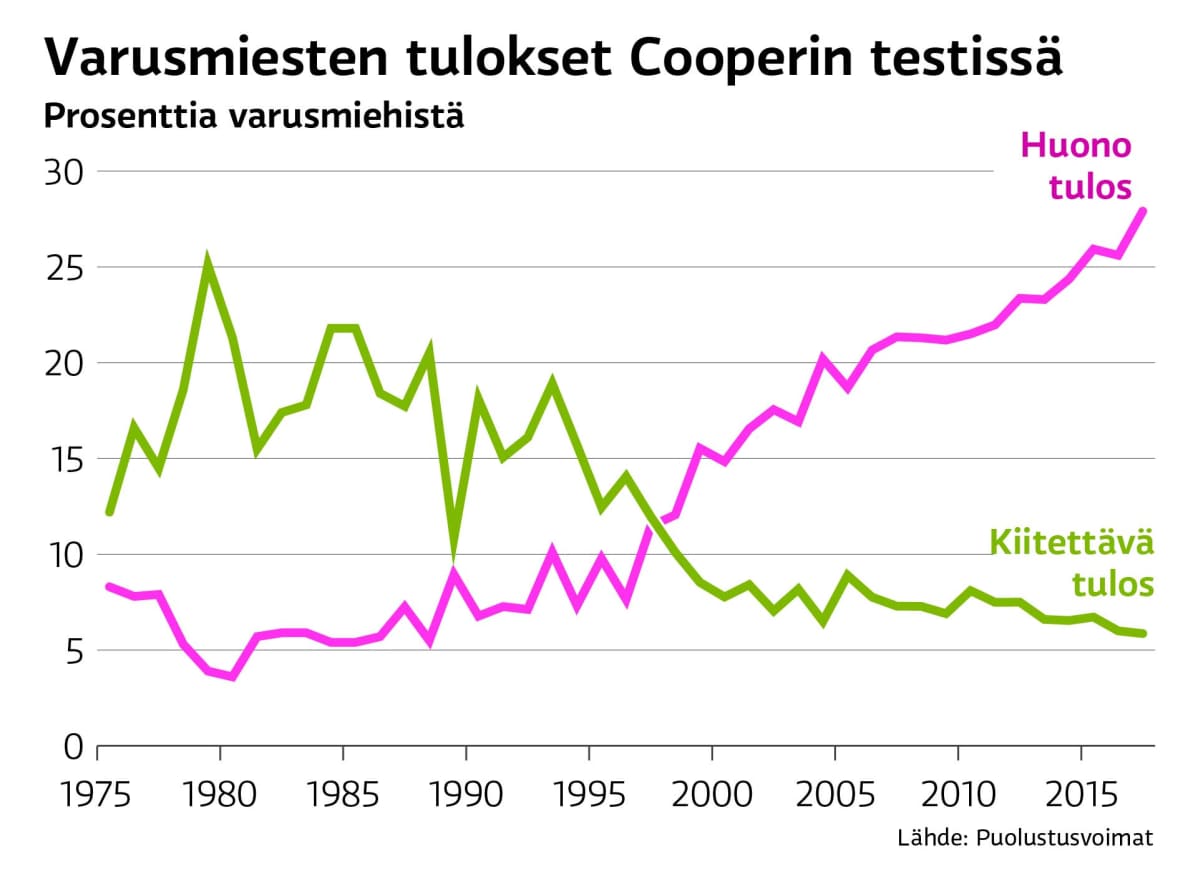 Varusmiesten tulokset Cooperin testissä