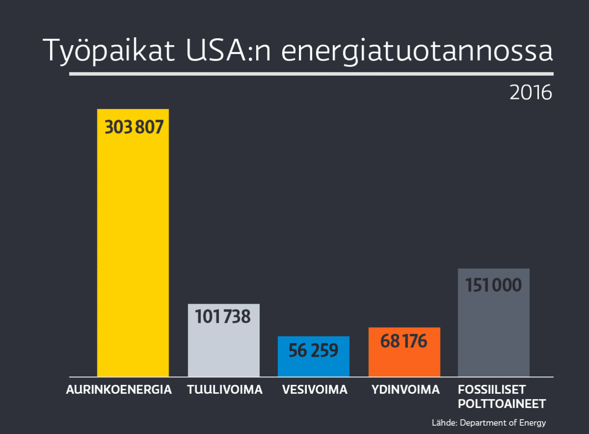 Työpaikat USA:n energiantuotannossa vuonna 2016.