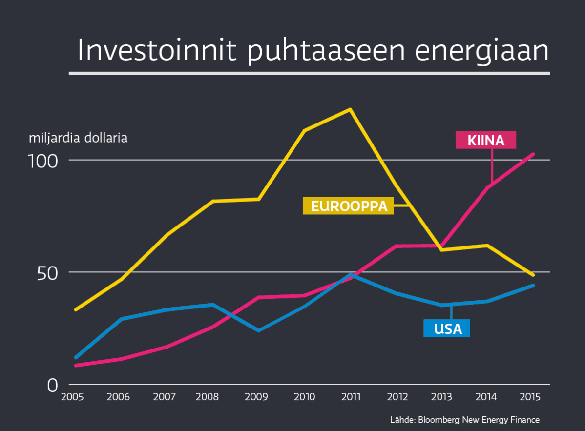 Investoinnit puhtaaseen energiaan viimeisen 10 vuoden aikana.