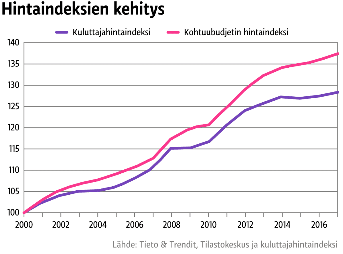 Hintaindeksien kehitys