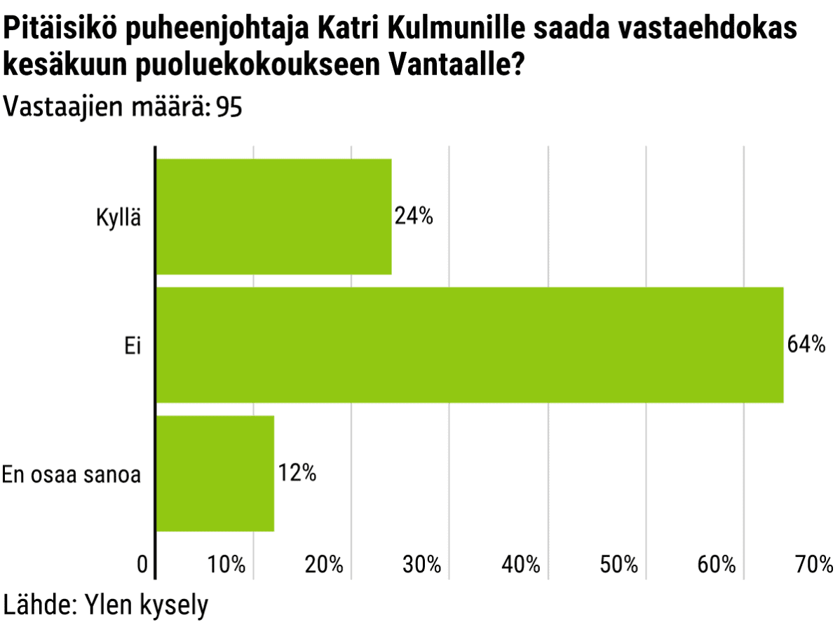 Pitäisikö puheenjohtaja Katri Kulmunille saada vastaehdokas kesäkuun puoluekokoukseen Vantaalle?