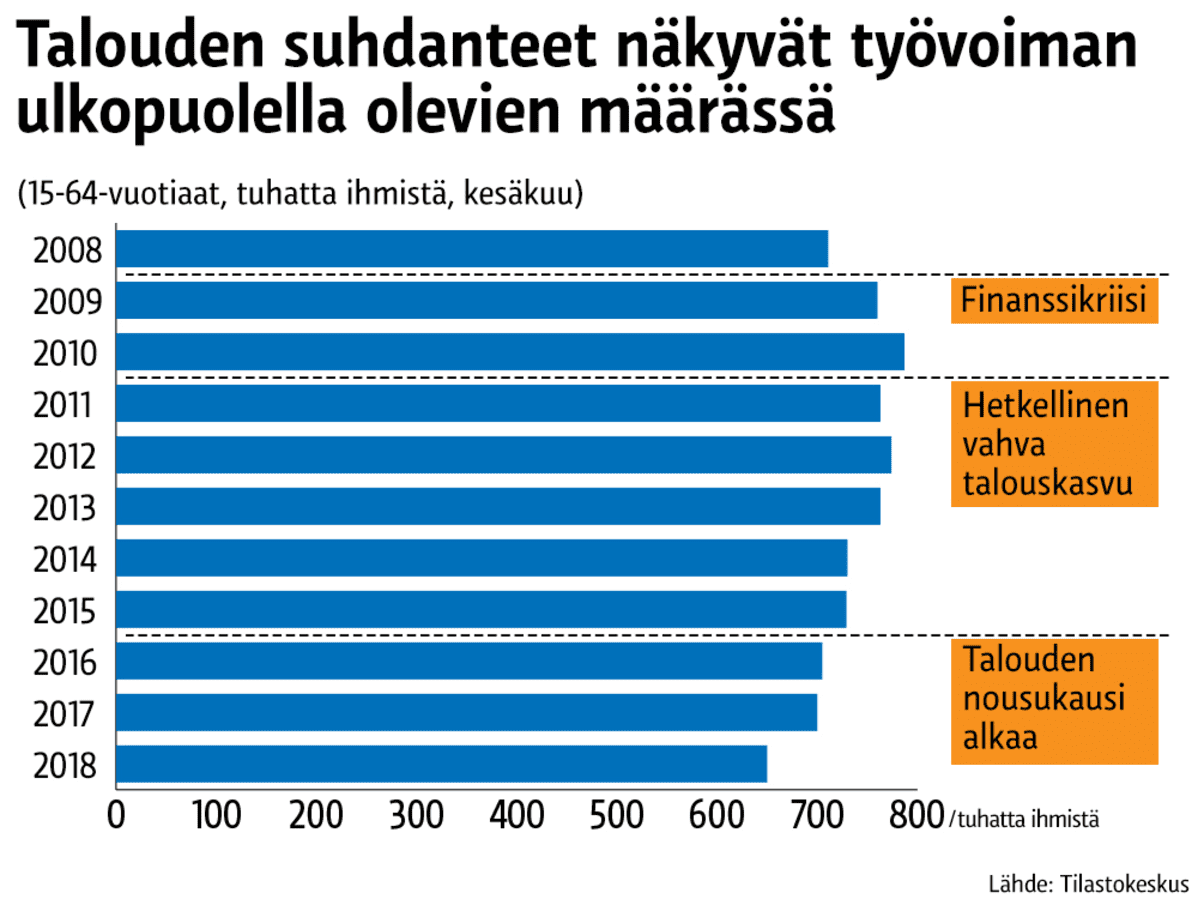 Tilastografiikka työvoiman ulkopuolella olevien määrästä.