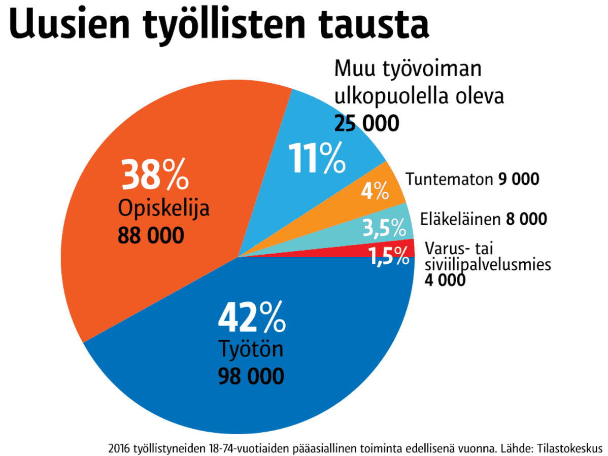 Tilastografiikka uusien työllisten taustasta.
