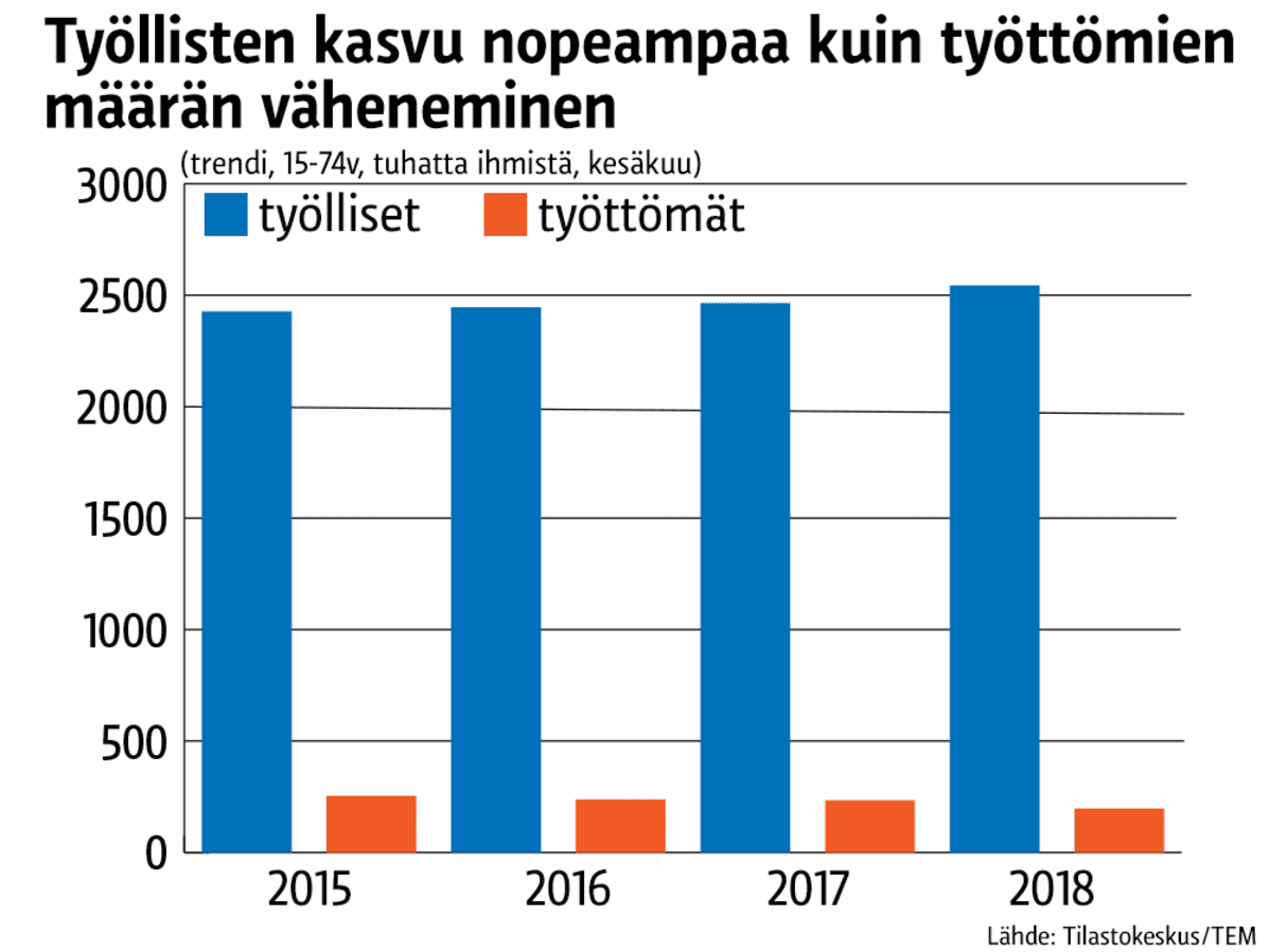 Tilastografiikka työllisten ja työttömien määrästä.