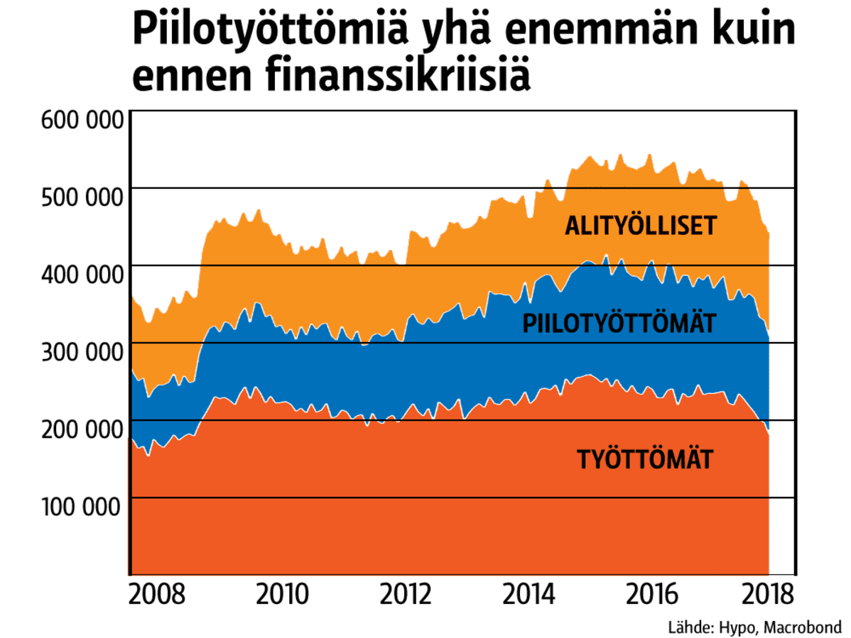 Tilastografiikka eri työttömyyslajeista.