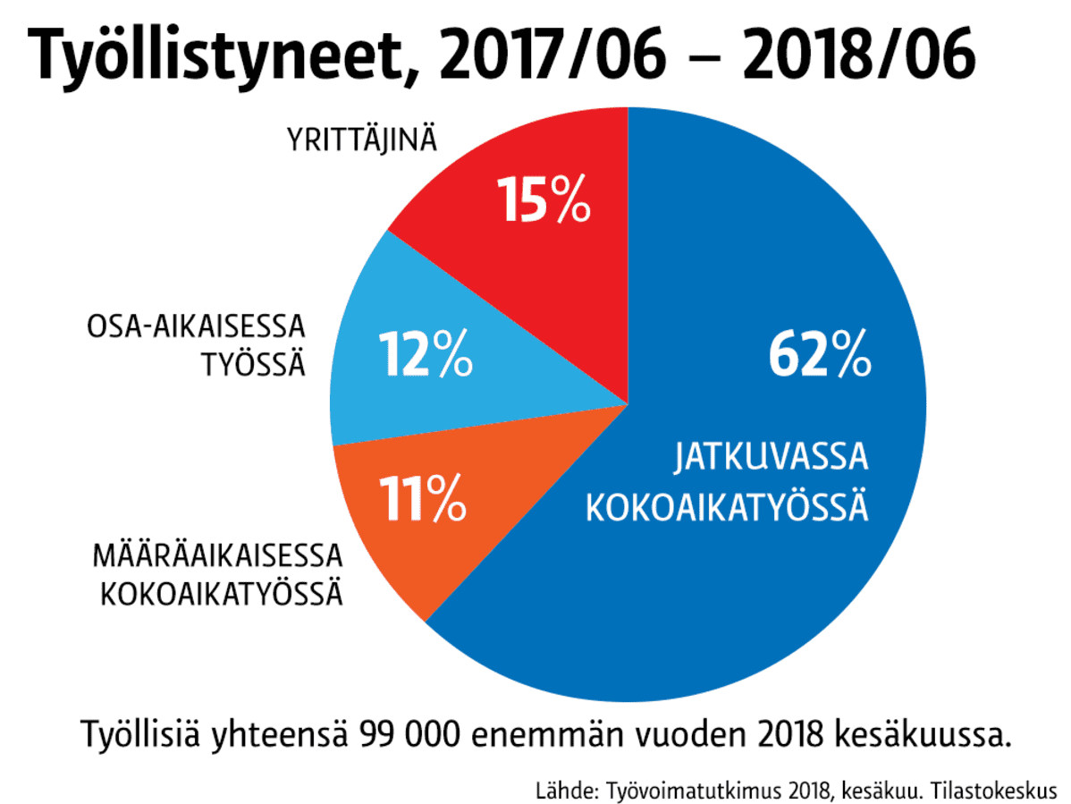 Tilastografiikka työllistyneistä.
