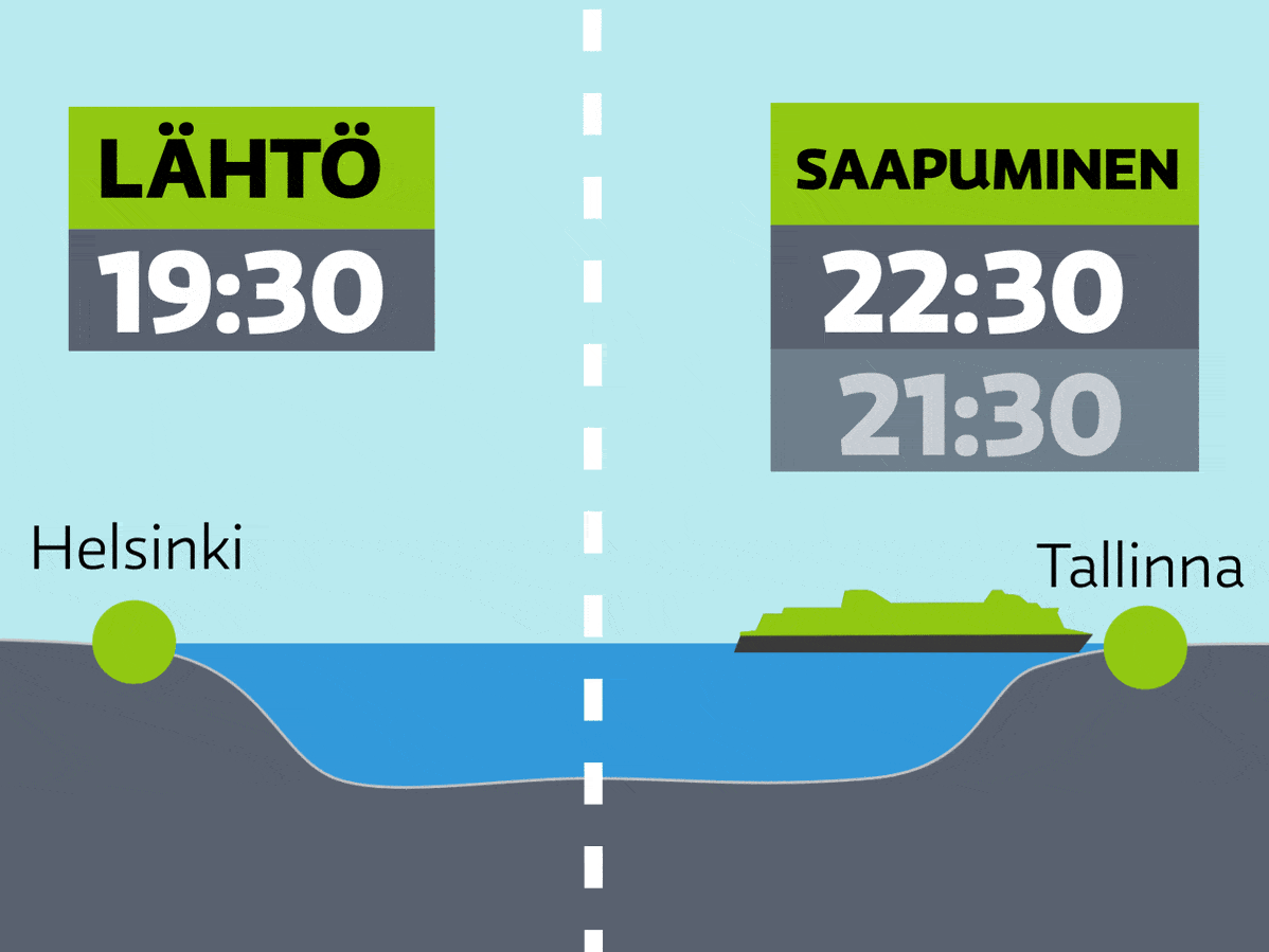 Jos Suomi ja Viro päätyvät eri aikavyöhykkeille, klo 19:30 Helsingistä lähtevä iltalaiva on perillä Tallinnassa vasta klo 22:30.