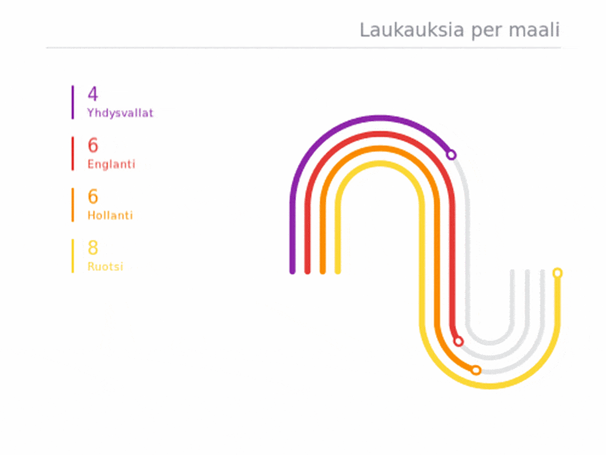 Kuinka monta laukausta on keskimäärin tarvittu yhteen maaliin kisoissa?
