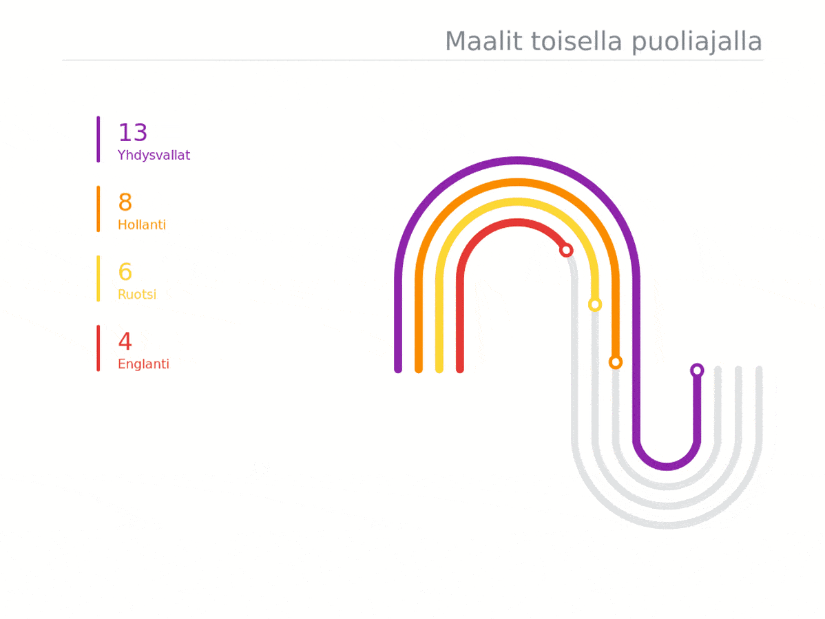 Kuinka monta maalia MM-välieräjoukkueet ovat tehneet toisella puoliajalla