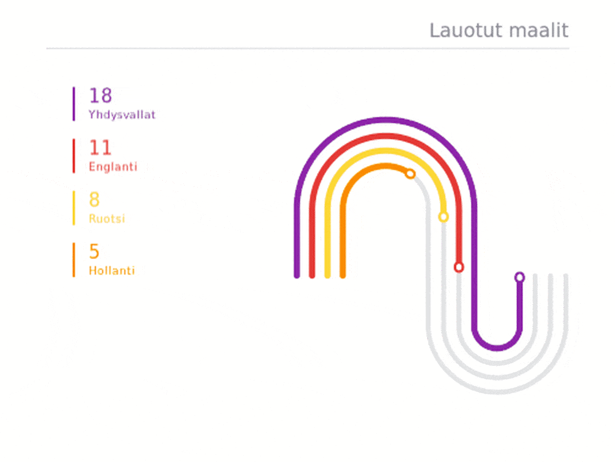 Kuinka monta maalia MM-välieräjoukkueet ovat tehneet laukomalla?