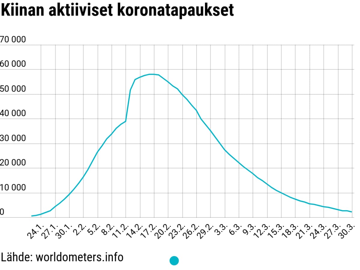 Tilastografiikka Kiinan aktiivisista koronatapauksista.