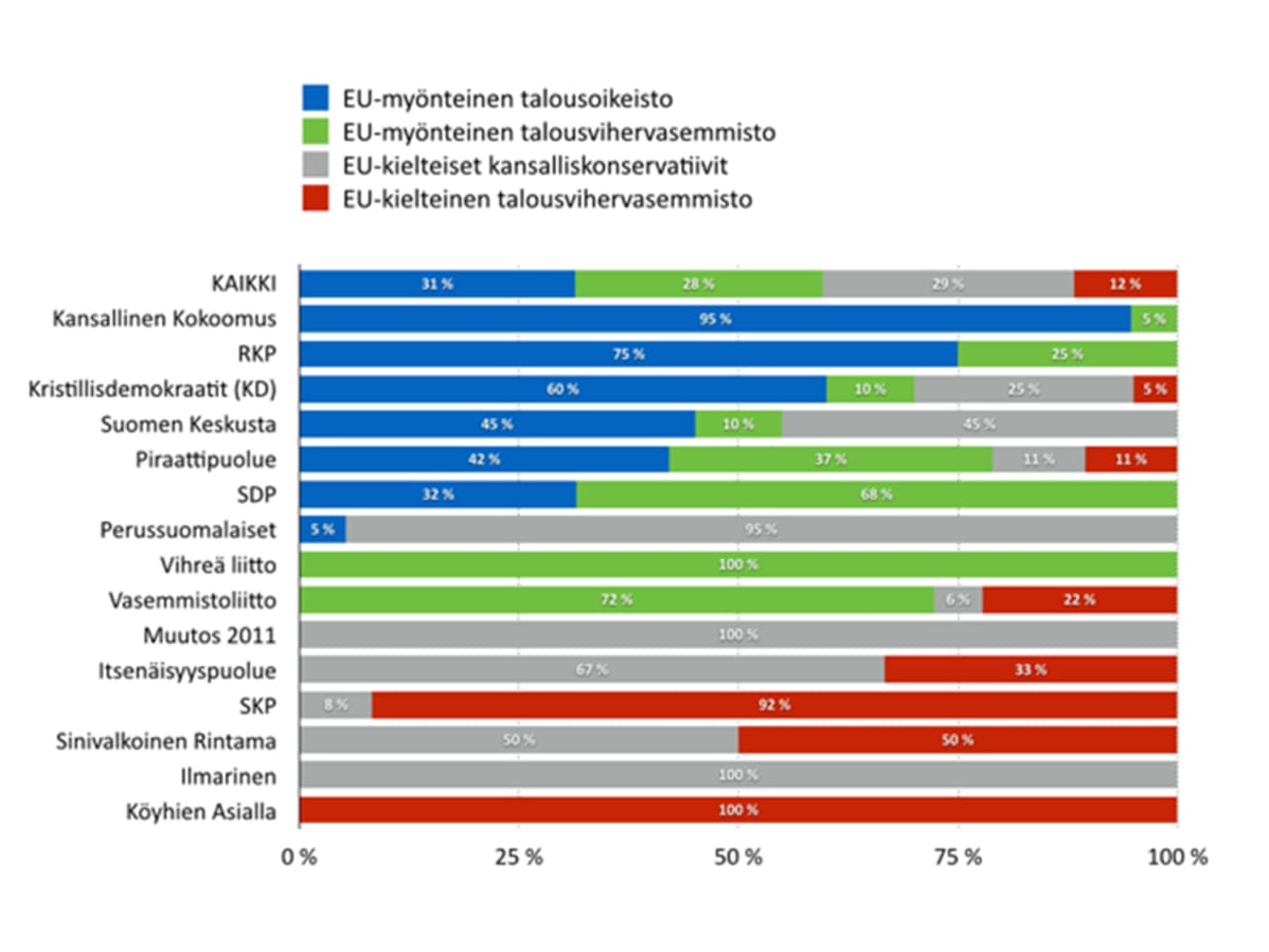 Grafiikka: Ehdokkaiden osuus kussakin ryhmässä puolueittain.