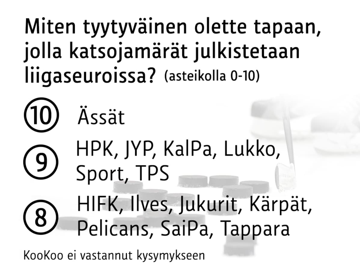 Liigaseurojen arvosanat katsojamäärien julkistustavasta