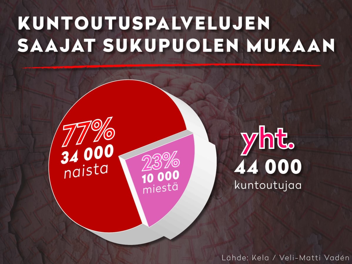 Kuntoutuspalvelujen saajat sukupuolen mukaan: Yht. 44 000 kuntoutujaa, joista 77% naisia ja 23% miehiä.