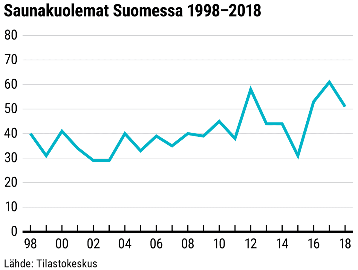 Saunakuolemat Suomessa 1998–2018 -grafiikka.