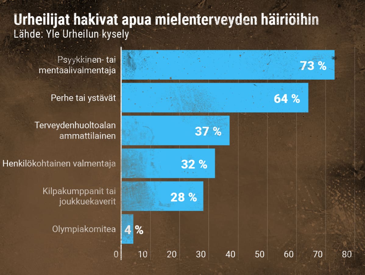 Urheilijat hakivat apua kokemiinsa mielenterveyden häiriöihin.