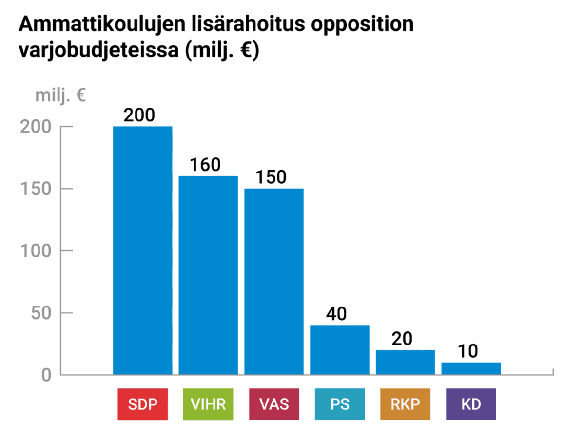 Ammattikoulujen lisärahoitus opposition varjobudjetissa