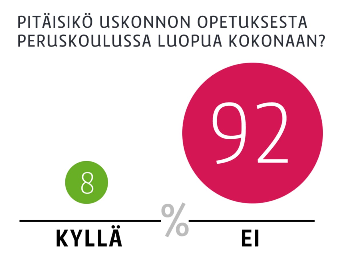 Kahdeksan prosenttia luopuisi uskonnon opetuksessa peruskoulussa kokonaan, 92 %:a ei.