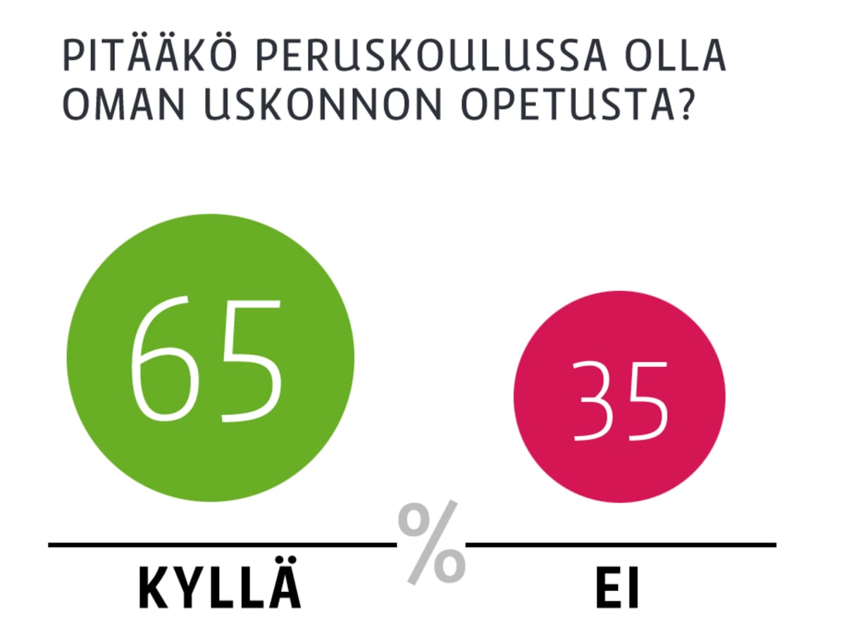 65 prosenttia vastaajista halusi, että peruskoulussa pitää olla oman uskonnon opetusta. 35 %:a vastasi ei.