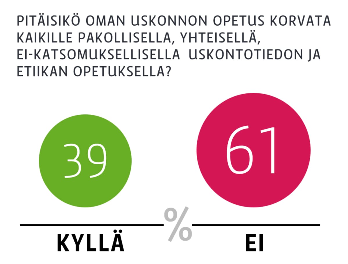 39 prosenttia sanoi, että uskonnonopetus pitäisi korvata ei-katsomuksellisella uskontotiedon ja etiikan opetuksella. 61 %:a vastasi ei.