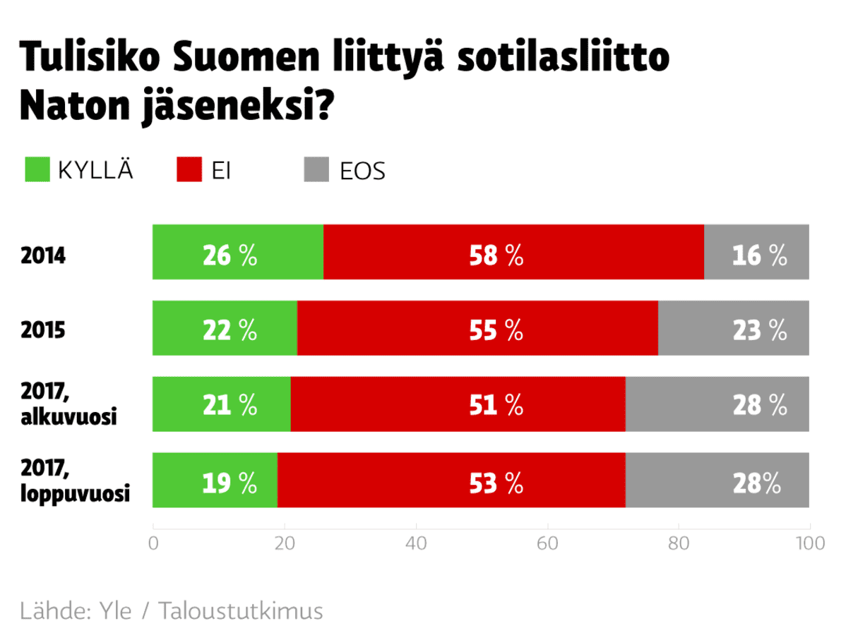 Tulisiko Suomen liittyä sotilasliitto Naton jäseneksi?