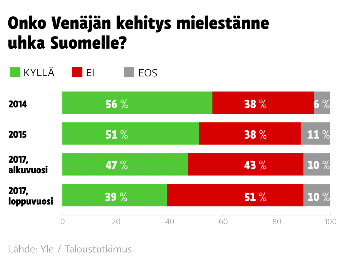 Onko Venäjän kehitys mielestänne uhka Suomelle?