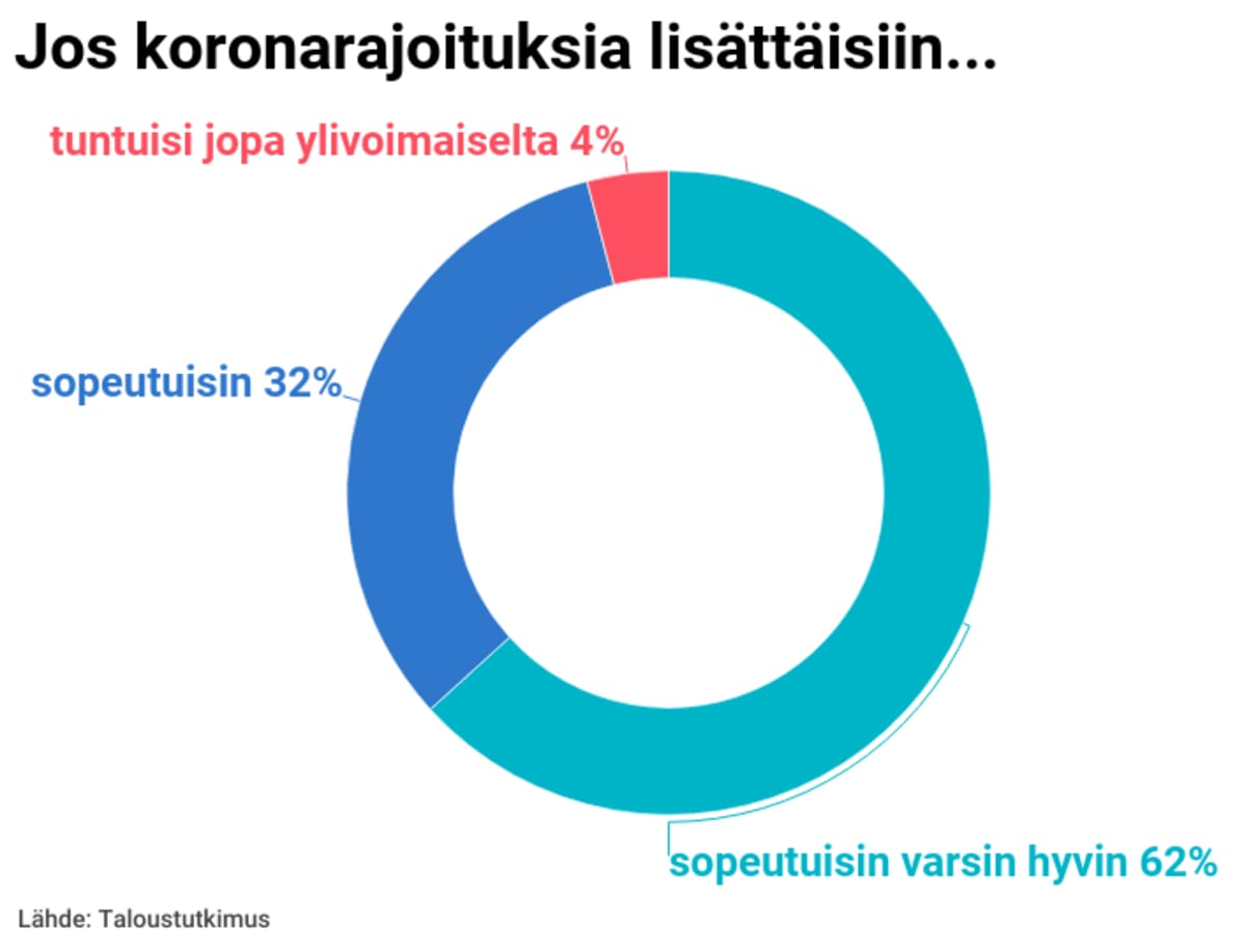 jos koronarajoituksia lisattaisiin -kaavio
