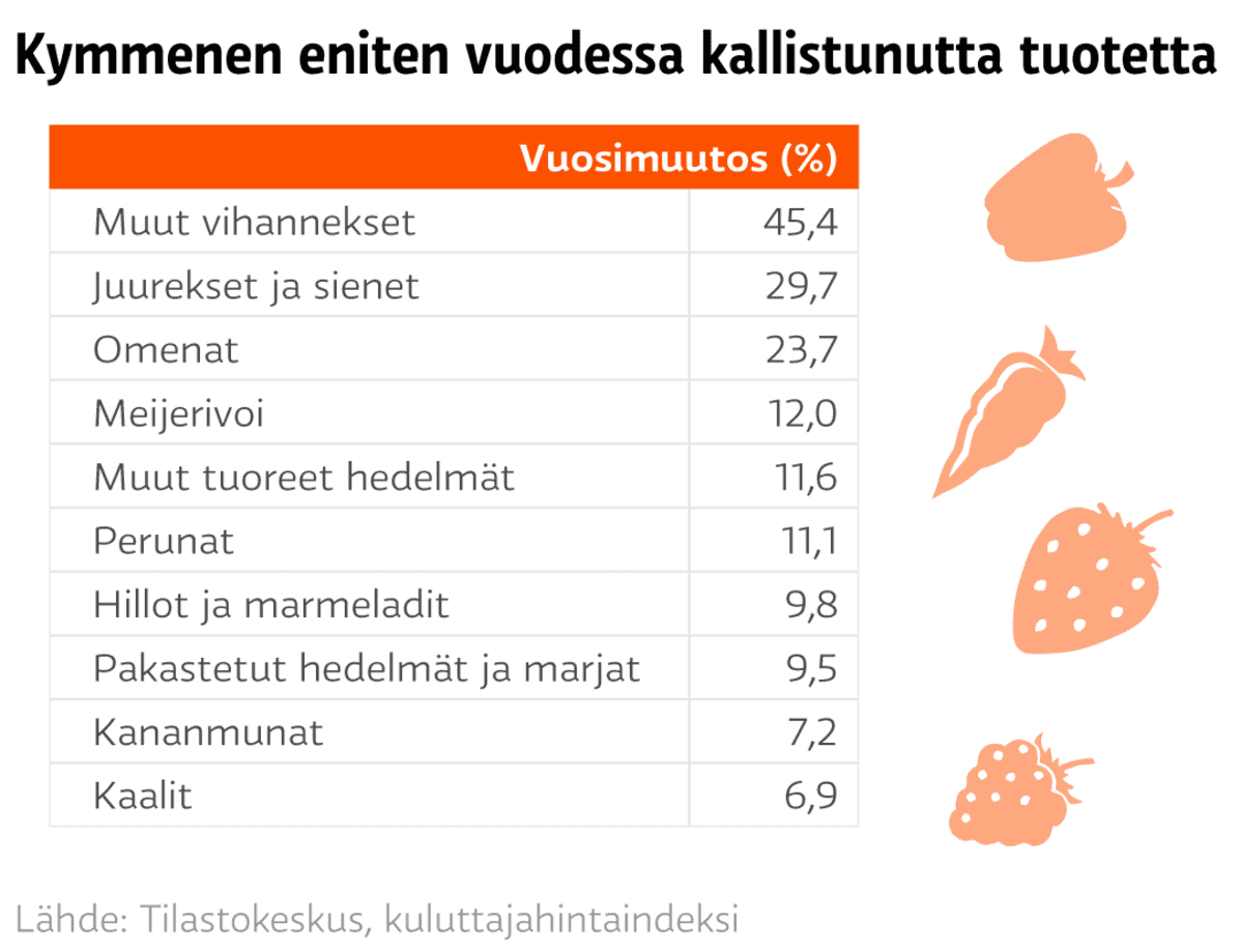 Kymmenen eniten vuodessa kallistunutta tuotetta - grafiikka