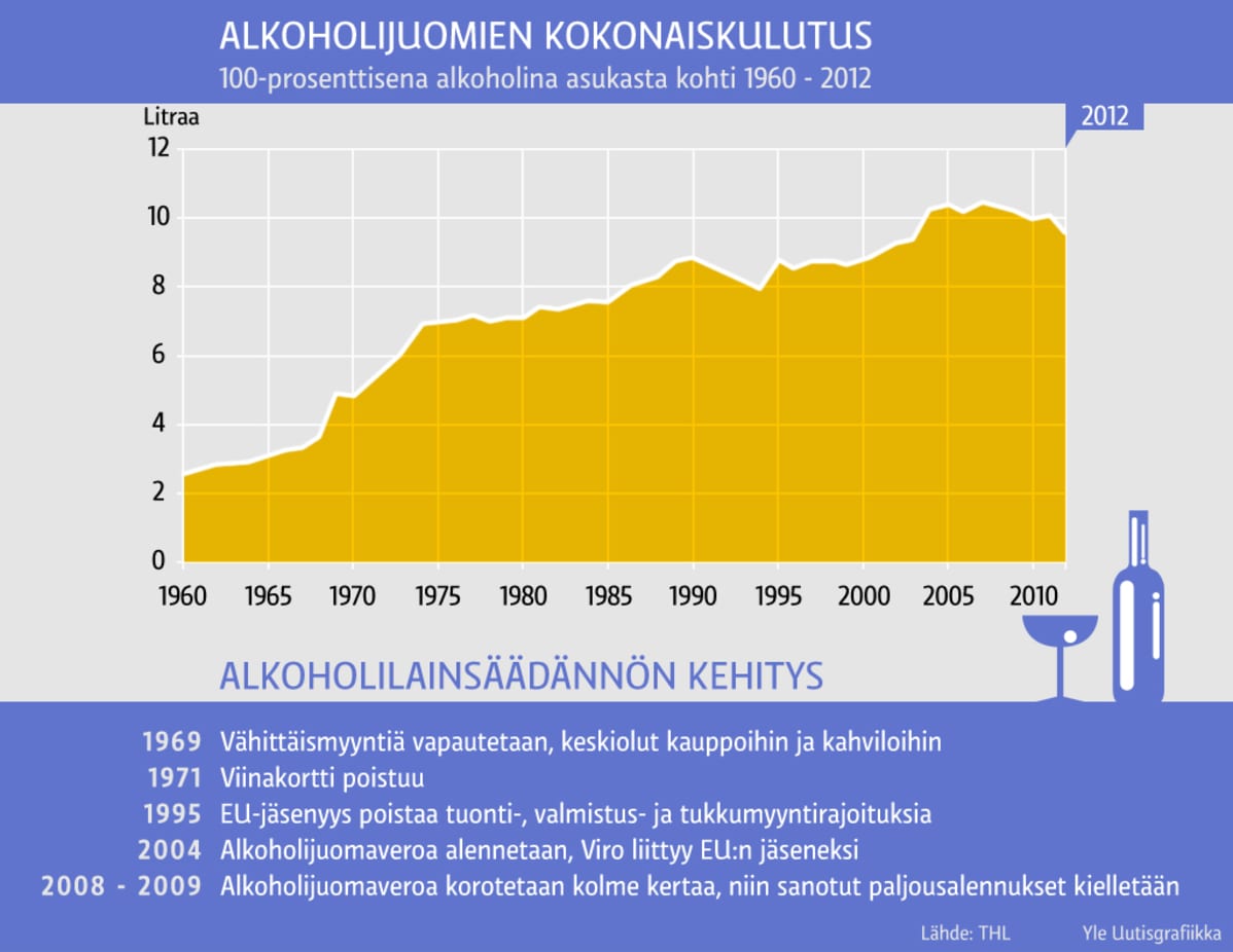 Grafiikka alkoholin kokonaiskulutuksesta 1960-2010.