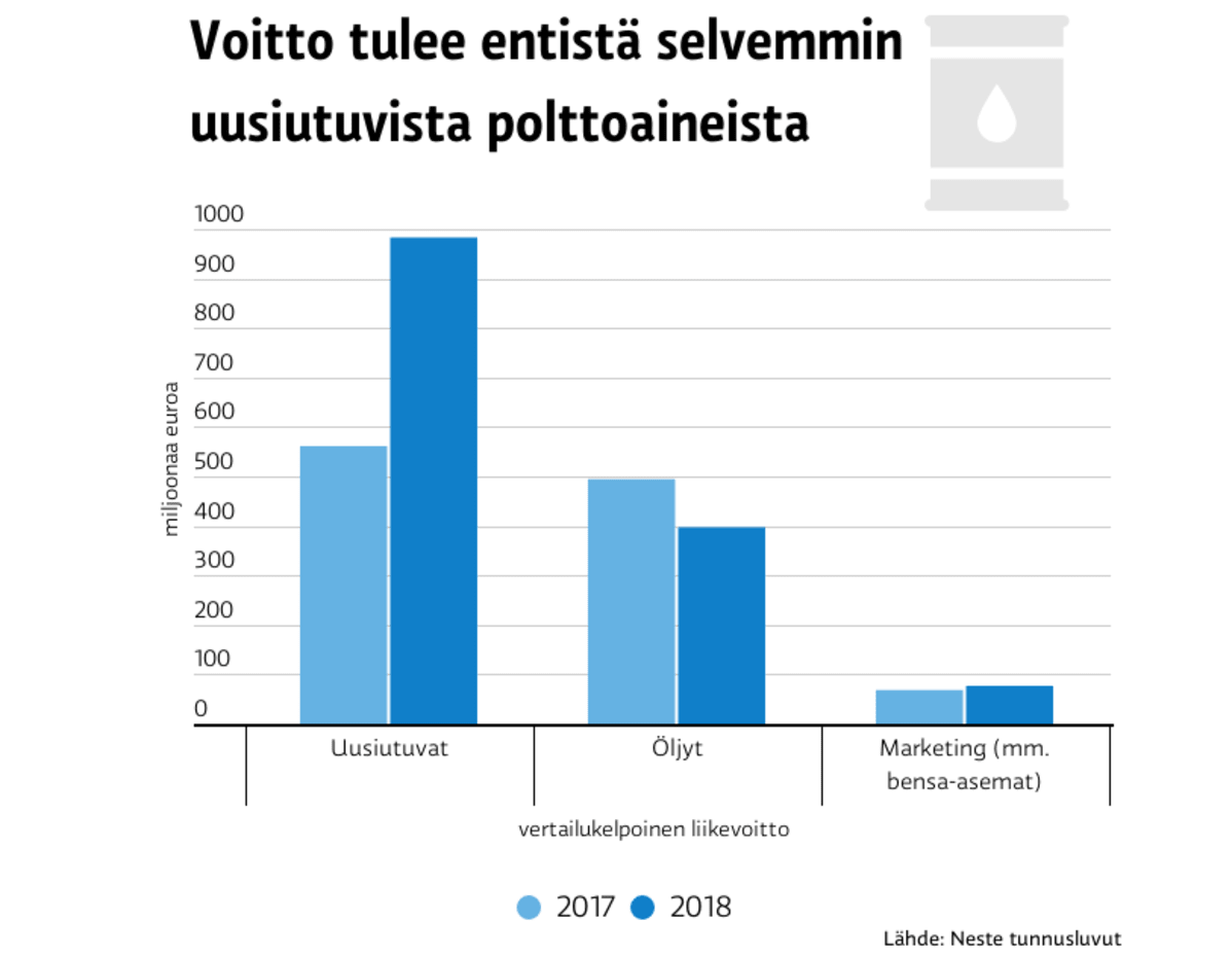 Neste liikevoitto