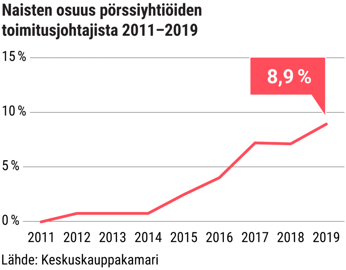 Naisten osuus pörssiyhtiöiden toimitusjohtajista 2011–2019