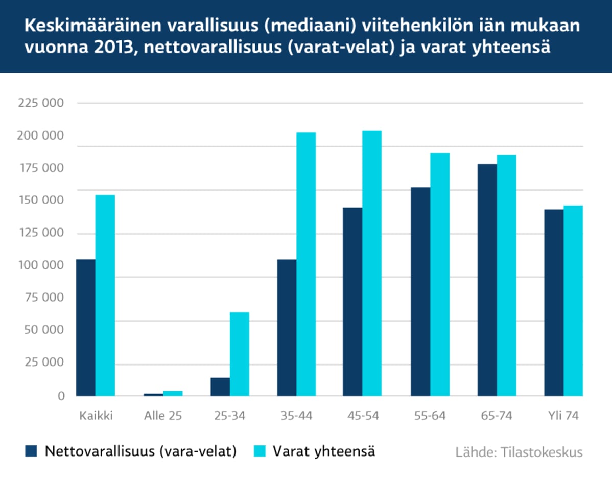 Suomalaisten keskimääräinen varallisuus iän mukaan -grafiikka.