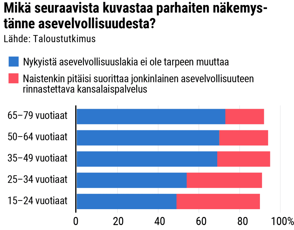 Mikä seuraavista kuvastaa parhaiten näkemystänne asevelvollisuudesta?