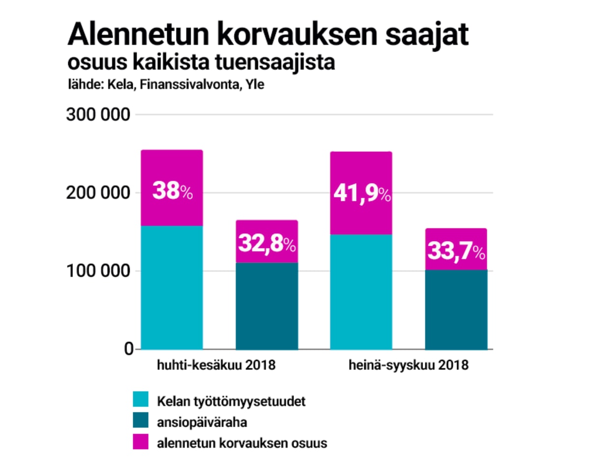 Alennetun korvauksen saajien osuus kaikista tuensajista.