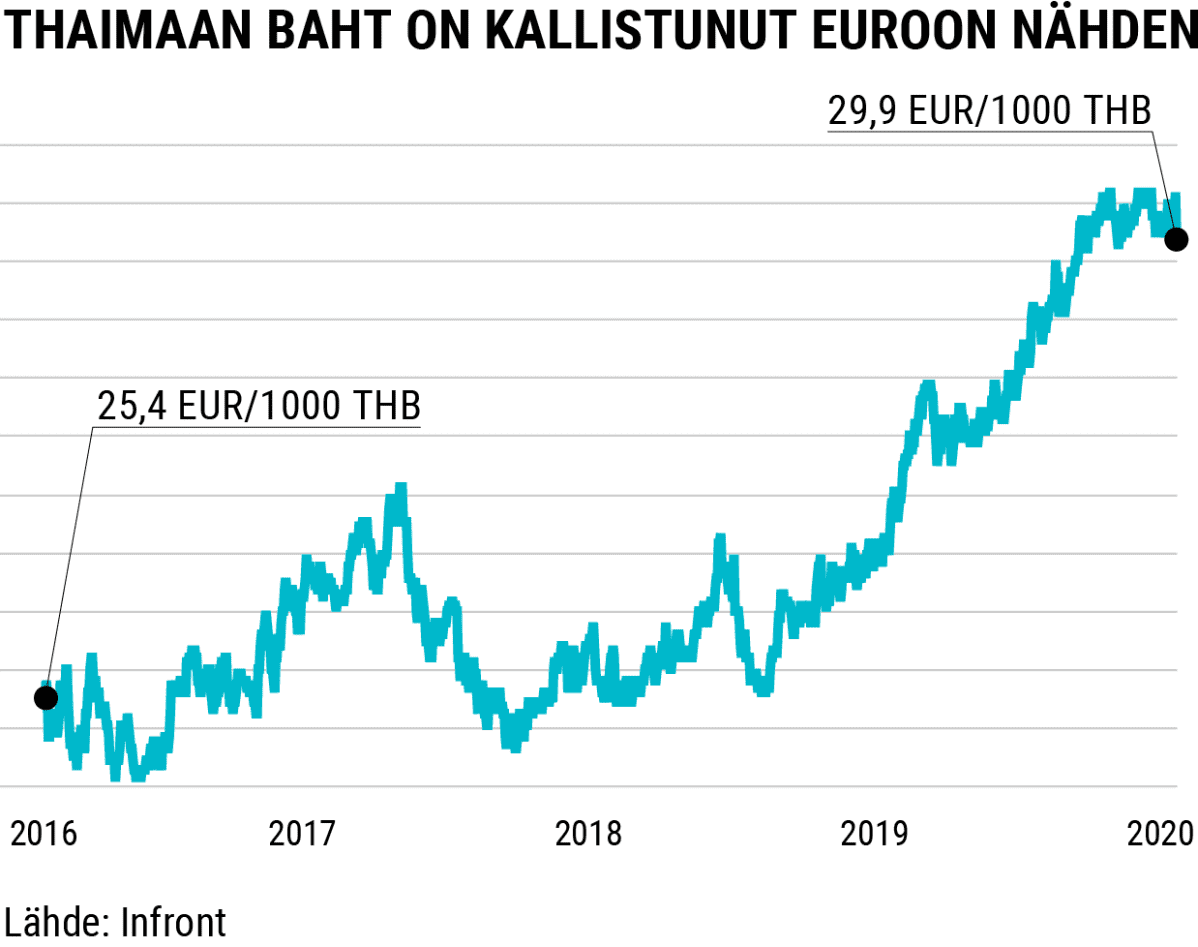 Thaimaan Baht on kallistunut Euroon nähden.