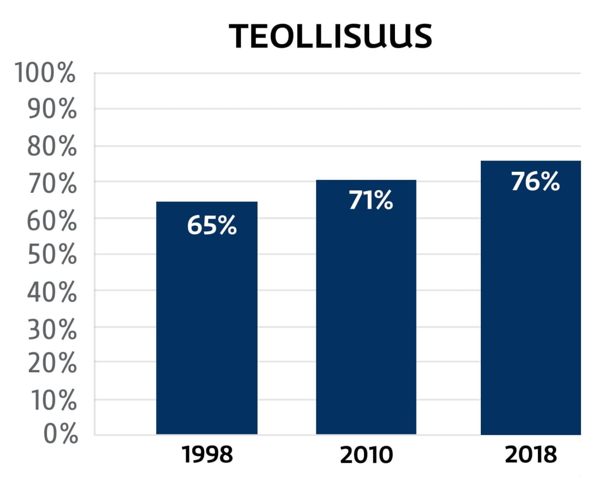 Kaavio, Työolobarometri, TEM.