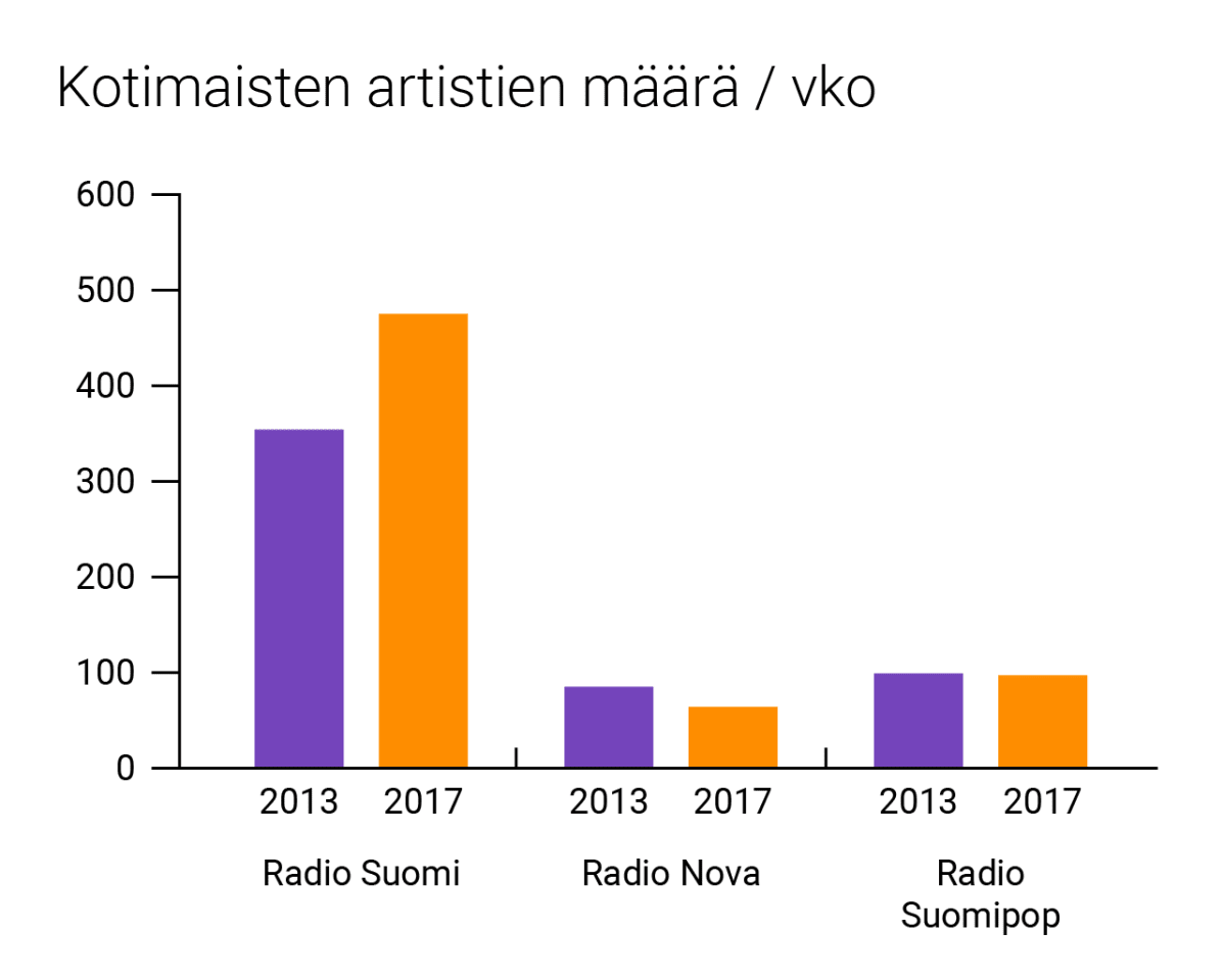 Kotimaisten artistien määrä per viikko, grafiikka