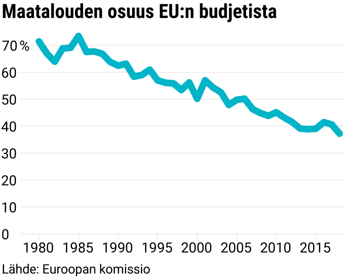 Maatalouden osuus EU:n budjetista