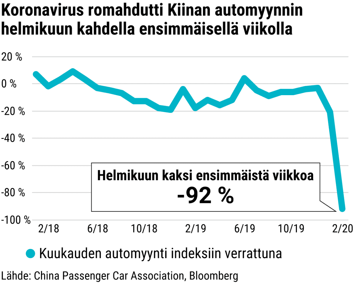 Koronavirus romahdutti Kiinan automyynnin helmikuun kahdella ensimmäisellä viikolla