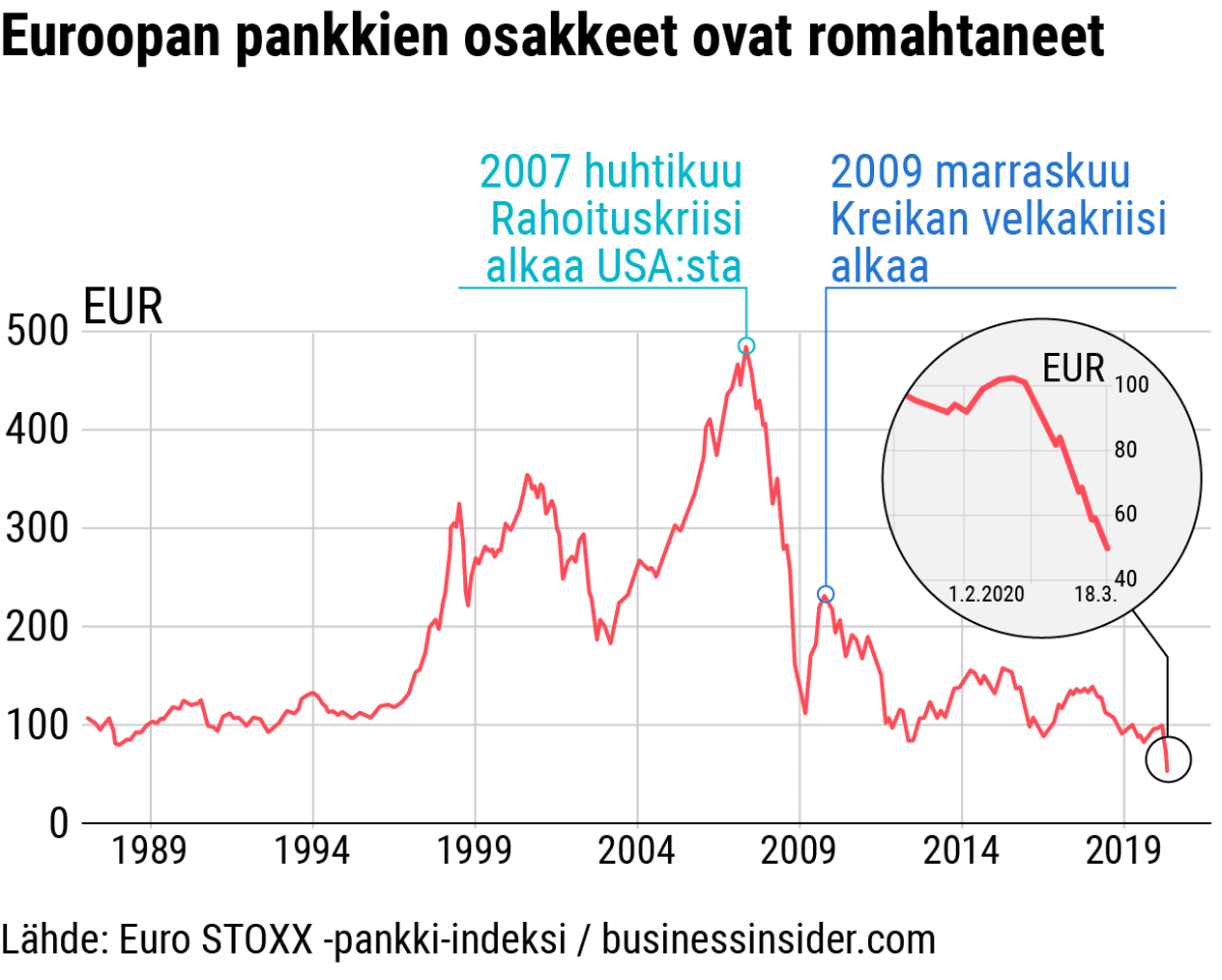 Tilastografiikka Euroopan pankkien osakekehityksestä 1987-2020.