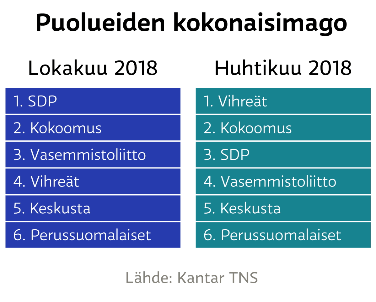 Puolueiden kokonaisimago - Lokakuu 2018