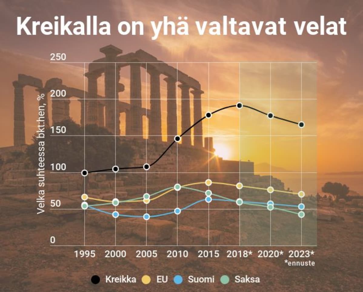 Kreikan velan kehitys