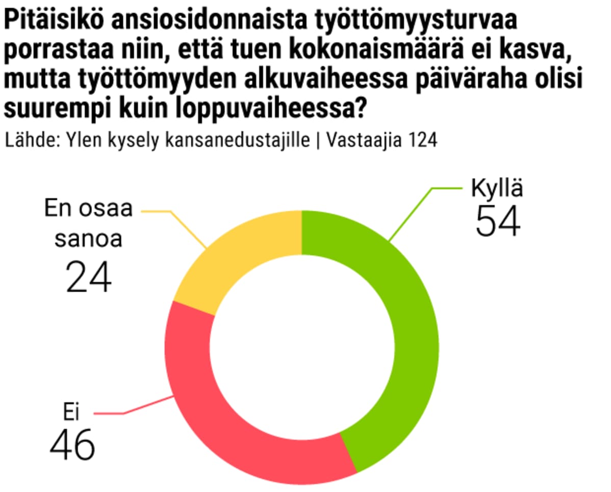 Pitäisikö ansiosidonnaista työttömyysturvaa porrastaa niin, että tuen kokonaismäärä ei kasva, mutta työttömyyden alkuvaiheessa päiväraha olisi suurempi kuin loppuvaiheessa?